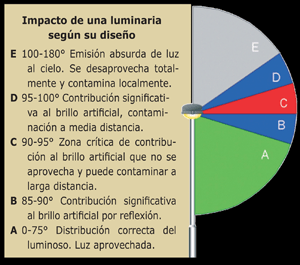 Orientaci�n de luminarias - Efectos